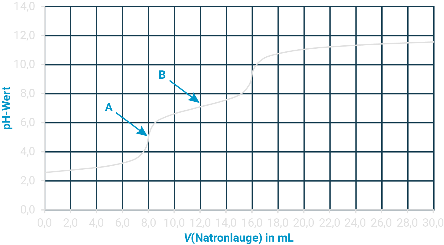 Titrationskurve: pH-Wert vs. zugegebene Natronlauge (mL) mit zwei markierten Punkten A und B.